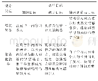 表1 作品化教学与传统教学对比———教学目标