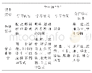 表3 作品化教学与传统教学对比———学生的“学”