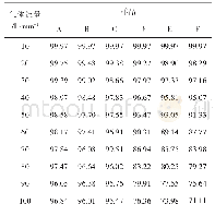 表1 颗粒过滤效率(%)测试结果