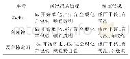 表3 各试样的加工情况：PVC医用输液袋的用料研究