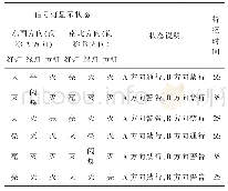 表1 交通灯控制系统中信号灯的工作状态