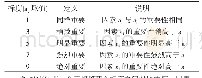 表5 判断矩阵标度：警察临战处置能力构成要素及评价体系研究