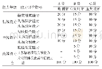 表2 能力评价指标的量化考核分值表