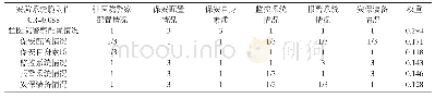 表1 4 安防系统脆弱性判断矩阵