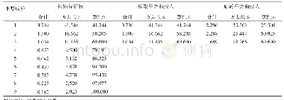 表4 解释的总方差：惩罚措施对村规民约法治功能有效性的影响——基于F省Q市Y县的实证调查