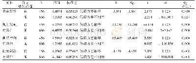 表7 有无惩罚措施与村规民约法治功能有效性的独立样本t检验