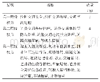 表1 交通警察道路执勤执法权力层级表