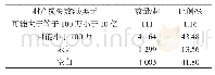 表4 2000—2018年商业综合体恐怖袭击财产损失统计