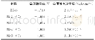 表1 ZG45钢和不同Ni-Co熔覆层的自腐蚀电位和自腐蚀电流密度Tab.1 Free corrosion potential and free corrosion current density for ZG45steel and dif