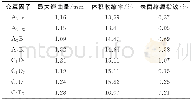 表5 交互因子的目标均值Tab.5 Average object values of interaction factors