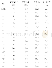 表3 铝合金的室温拉伸性能以及模拟钎焊后的下垂距离Table 3 Mechanical properties of the aluminum alloys and sagging distance after simulated brazi