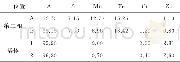 表6 均匀化处理后最优铝合金的第二相和基体中不同位置 (如图2所示) 的能谱分析结果 (质量分数) Table 6 EDS analysis results of different positions (shown in Fig.2) o