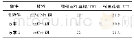 表3 前稳定杆优化方案：汽车用60Si2Mn钢前稳定杆断裂分析及优化设计