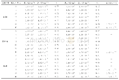 表3 不同接地材料在水饱和酸性红壤中腐蚀不同时间后的阻抗谱拟合参数