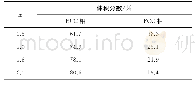 《表2 CoCrFeNiTiCuMoxVx合金粉末中BCC和FCC相的体积分数》