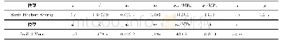 表3 2种混合模型拟合HC420/780DP钢流动应力-塑性应变所得拟合参数