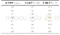 表2 实心薄壁板的成形尺寸