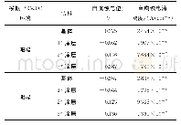 表3 拟合不同涂层与基体的动电位极化曲线得到的电化学参数