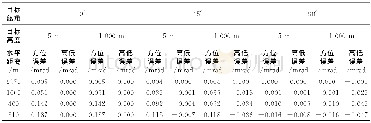 《表2 分布式舰炮射击诸元角度误差表 (方位角零位误差0.1°) Table 2 Distributed naval gun firing data error (Azimuth error 0.1d