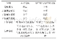 《表2 仿真误差对比：单站定轨与交会测量野外工作精度分析》