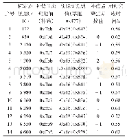 表1 对焦实验结果：大变倍比连续变焦红外镜头齐焦性标定和快速补偿