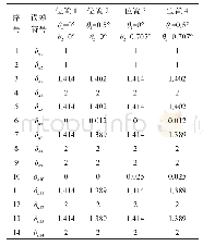 表3 发射光轴误差灵敏度