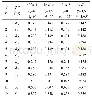 表4 接收光轴误差灵敏度