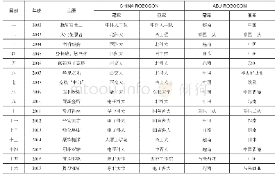 《表1 ROBOCON历届主题和成绩一览》