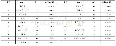 《表4 共青团改革相关研究高频关键词表》