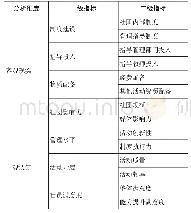 《表1 高校学生社团发展力分析框架》