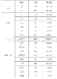 《表3 参与社团学生样本基本情况》