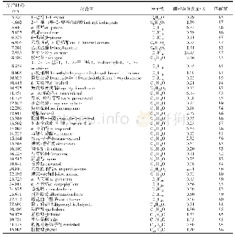 《表1 柳桉叶挥发油的化学成分Tab.1 Chemical constituents of essential oil from leaves of E.saligna》