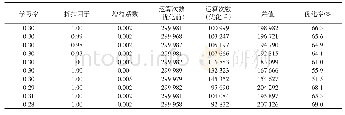 表1 测试结果Tab.1 Results of testing