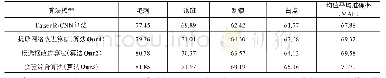 表1 不同瑕疵种类在对应改进模型算法下的平均准确率对应值