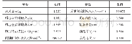 表1 车辆部分参数：基于扩展卡尔曼滤波的汽车行驶状态估计