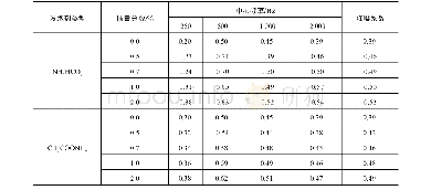 表4 两种发泡剂不同添加量下多孔陶粒试块的吸声系数和降噪系数