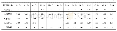 表2 不同类型蒙脱石结构优化后键长（M+表示层间阳离子）