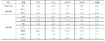 表2 描述性统计结果：利率衍生品对我国商业银行利率风险规避的实证研究