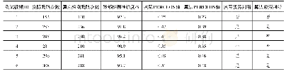 表1 平纵线形设计参数：基于Viola-Jones框架人脸检测算法的汽车疲劳驾驶检测