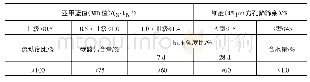 表2 交通指数特征：机制砂尾料磨细掺合混凝土的性能研究