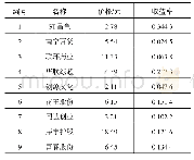 表1 过滤材料：改进萤火虫算法在投资组合问题决策中的应用