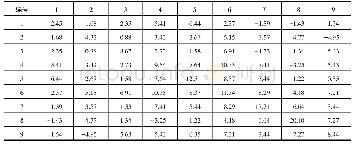 表2 多因素分析：改进萤火虫算法在投资组合问题决策中的应用