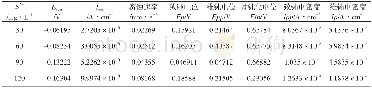 《表8 不同硫离子浓度溶液中304不锈钢的腐蚀极化曲线的拟合结果》