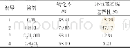 《表4 溶剂对苯乙烯环氧化的影响Table 4 Effect of solvent on the epoxidation of styrene》