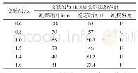 《表2 交联剂不同加量对凝胶时间及凝胶性能的影响》