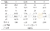 《表6 黏度的实验结果：酸法醇介质制备白糊精的工艺研究》