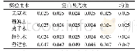 表1 不同类型实验用水对空白值的影响