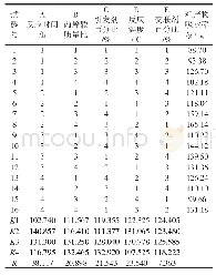 表2 正交实验结果：玉米淀粉-丙烯酸接枝共聚物的制备及其吸水性能研究