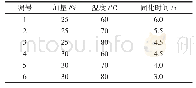 《表5 不同加量的固化材料在不同温度下的固化时间》