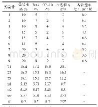 表3 正交实验结果与分析